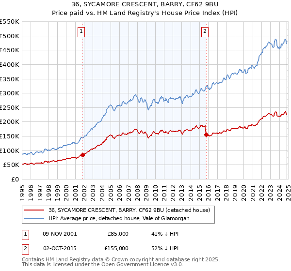 36, SYCAMORE CRESCENT, BARRY, CF62 9BU: Price paid vs HM Land Registry's House Price Index