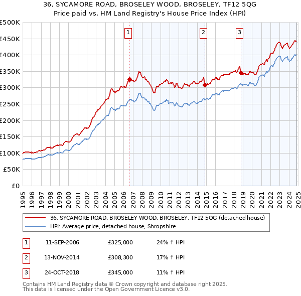 36, SYCAMORE ROAD, BROSELEY WOOD, BROSELEY, TF12 5QG: Price paid vs HM Land Registry's House Price Index