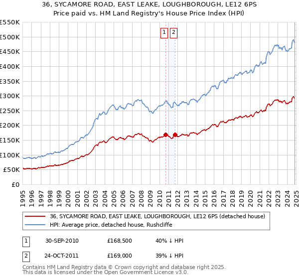 36, SYCAMORE ROAD, EAST LEAKE, LOUGHBOROUGH, LE12 6PS: Price paid vs HM Land Registry's House Price Index