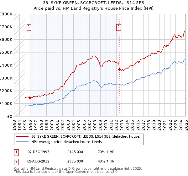 36, SYKE GREEN, SCARCROFT, LEEDS, LS14 3BS: Price paid vs HM Land Registry's House Price Index