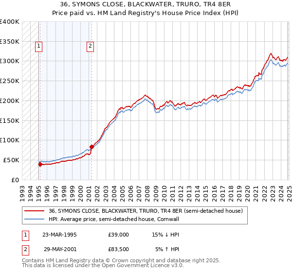 36, SYMONS CLOSE, BLACKWATER, TRURO, TR4 8ER: Price paid vs HM Land Registry's House Price Index