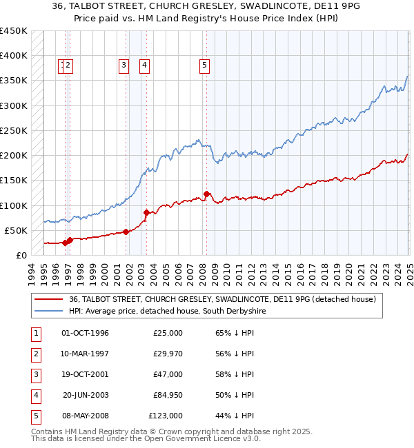 36, TALBOT STREET, CHURCH GRESLEY, SWADLINCOTE, DE11 9PG: Price paid vs HM Land Registry's House Price Index