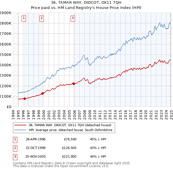 36, TAMAR WAY, DIDCOT, OX11 7QH: Price paid vs HM Land Registry's House Price Index