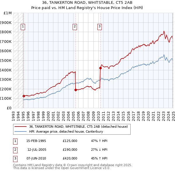 36, TANKERTON ROAD, WHITSTABLE, CT5 2AB: Price paid vs HM Land Registry's House Price Index