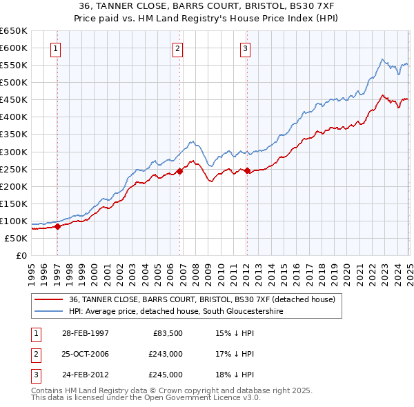 36, TANNER CLOSE, BARRS COURT, BRISTOL, BS30 7XF: Price paid vs HM Land Registry's House Price Index