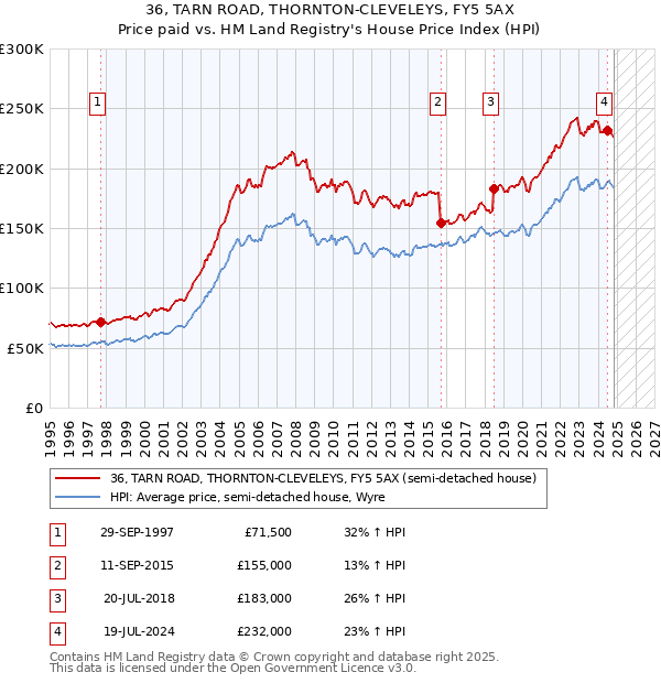 36, TARN ROAD, THORNTON-CLEVELEYS, FY5 5AX: Price paid vs HM Land Registry's House Price Index