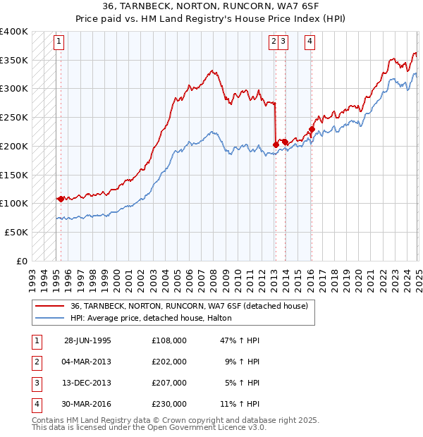 36, TARNBECK, NORTON, RUNCORN, WA7 6SF: Price paid vs HM Land Registry's House Price Index