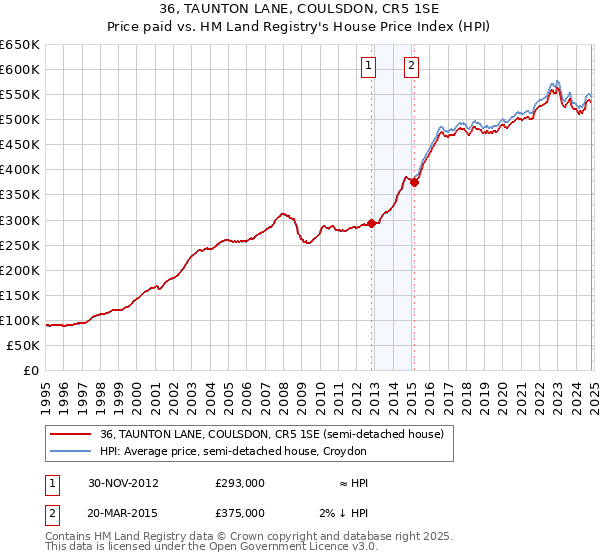 36, TAUNTON LANE, COULSDON, CR5 1SE: Price paid vs HM Land Registry's House Price Index