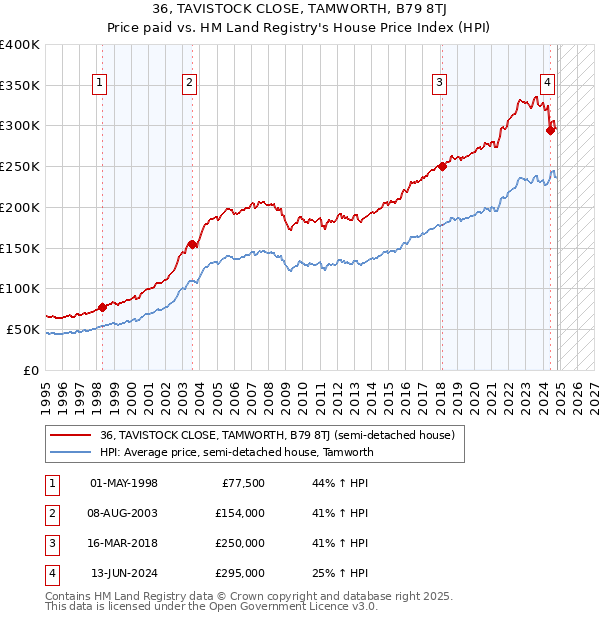 36, TAVISTOCK CLOSE, TAMWORTH, B79 8TJ: Price paid vs HM Land Registry's House Price Index