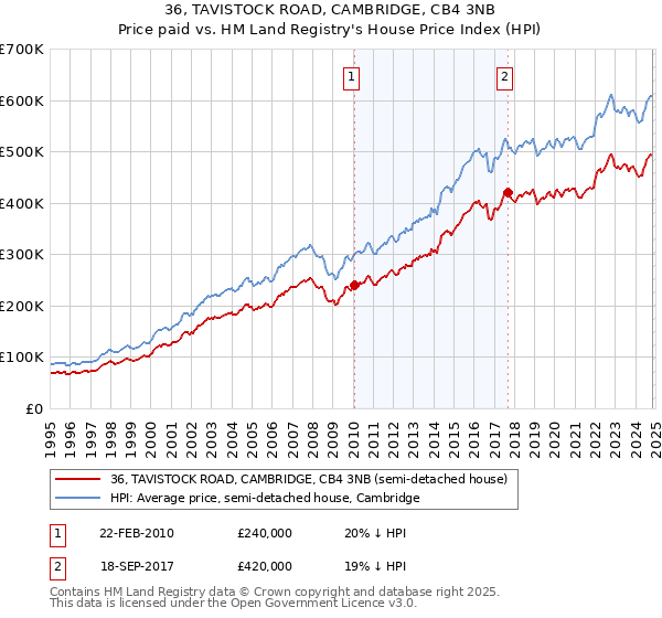 36, TAVISTOCK ROAD, CAMBRIDGE, CB4 3NB: Price paid vs HM Land Registry's House Price Index