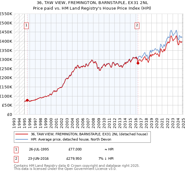 36, TAW VIEW, FREMINGTON, BARNSTAPLE, EX31 2NL: Price paid vs HM Land Registry's House Price Index