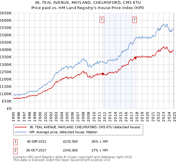 36, TEAL AVENUE, MAYLAND, CHELMSFORD, CM3 6TU: Price paid vs HM Land Registry's House Price Index