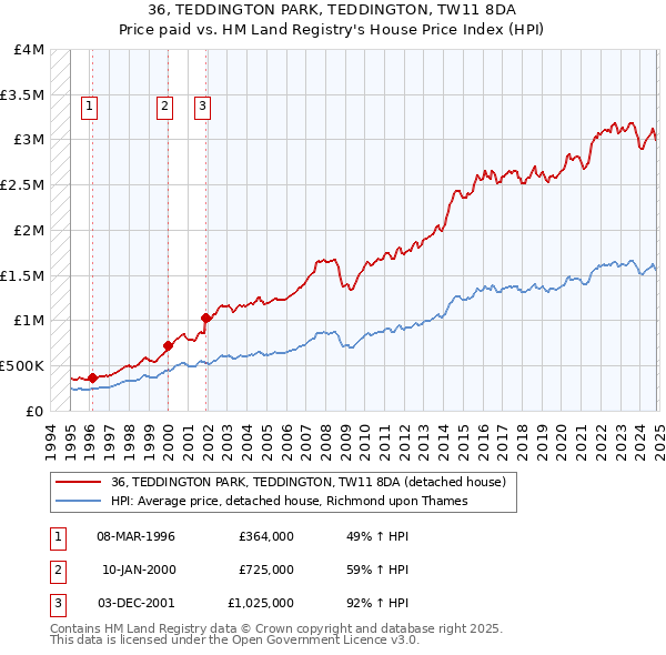 36, TEDDINGTON PARK, TEDDINGTON, TW11 8DA: Price paid vs HM Land Registry's House Price Index