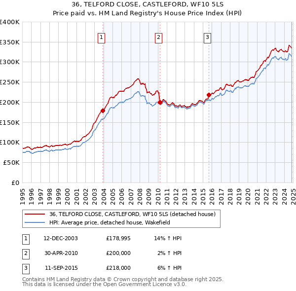 36, TELFORD CLOSE, CASTLEFORD, WF10 5LS: Price paid vs HM Land Registry's House Price Index