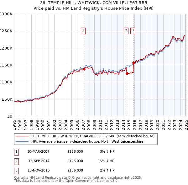 36, TEMPLE HILL, WHITWICK, COALVILLE, LE67 5BB: Price paid vs HM Land Registry's House Price Index