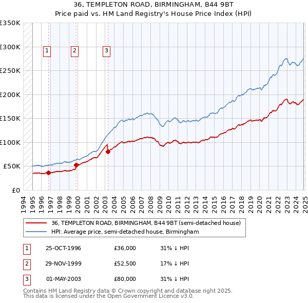 36, TEMPLETON ROAD, BIRMINGHAM, B44 9BT: Price paid vs HM Land Registry's House Price Index