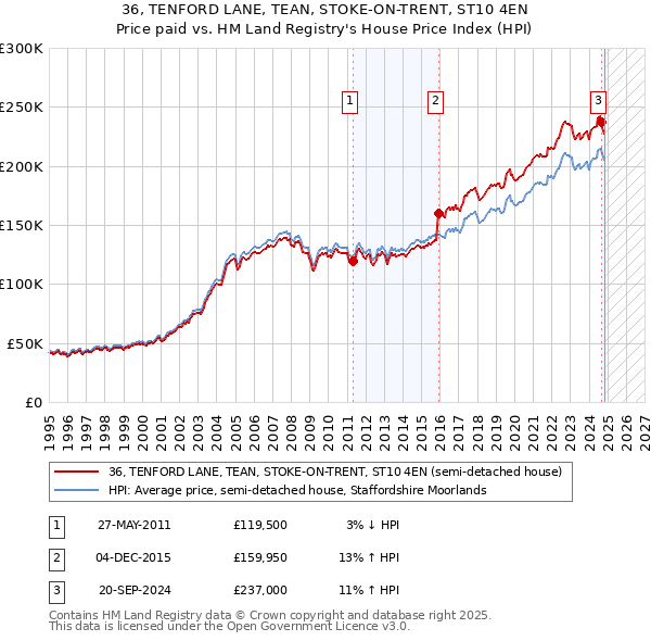 36, TENFORD LANE, TEAN, STOKE-ON-TRENT, ST10 4EN: Price paid vs HM Land Registry's House Price Index