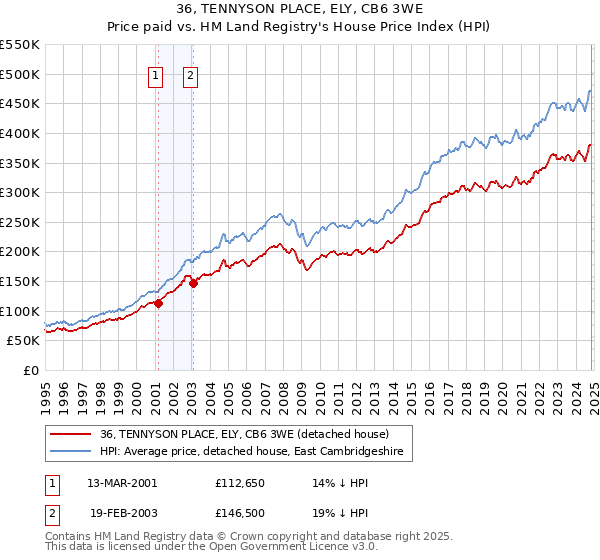 36, TENNYSON PLACE, ELY, CB6 3WE: Price paid vs HM Land Registry's House Price Index