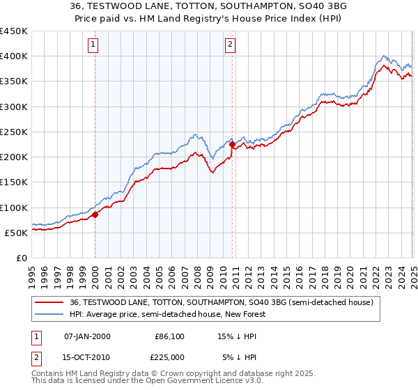 36, TESTWOOD LANE, TOTTON, SOUTHAMPTON, SO40 3BG: Price paid vs HM Land Registry's House Price Index