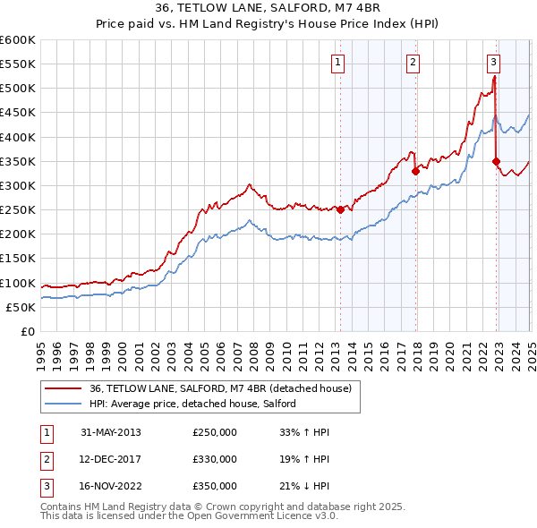 36, TETLOW LANE, SALFORD, M7 4BR: Price paid vs HM Land Registry's House Price Index