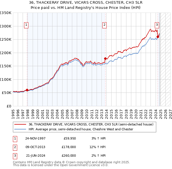 36, THACKERAY DRIVE, VICARS CROSS, CHESTER, CH3 5LR: Price paid vs HM Land Registry's House Price Index