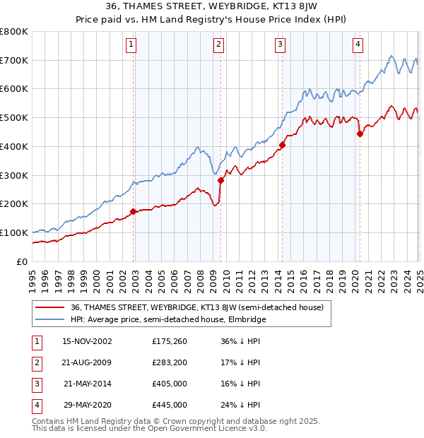 36, THAMES STREET, WEYBRIDGE, KT13 8JW: Price paid vs HM Land Registry's House Price Index