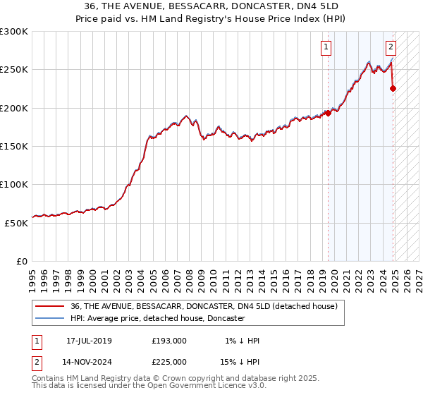 36, THE AVENUE, BESSACARR, DONCASTER, DN4 5LD: Price paid vs HM Land Registry's House Price Index