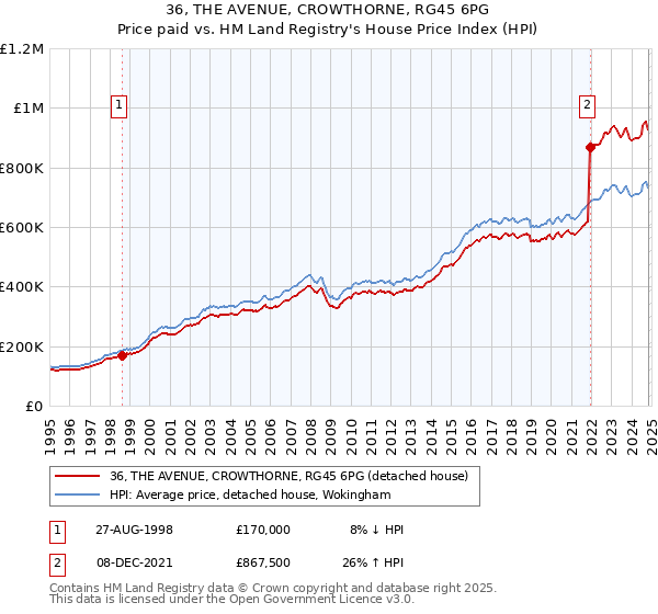 36, THE AVENUE, CROWTHORNE, RG45 6PG: Price paid vs HM Land Registry's House Price Index