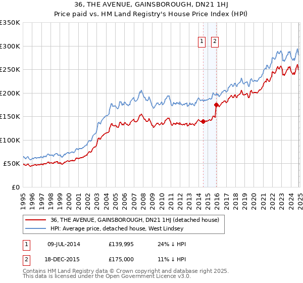 36, THE AVENUE, GAINSBOROUGH, DN21 1HJ: Price paid vs HM Land Registry's House Price Index