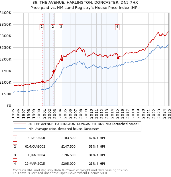 36, THE AVENUE, HARLINGTON, DONCASTER, DN5 7HX: Price paid vs HM Land Registry's House Price Index