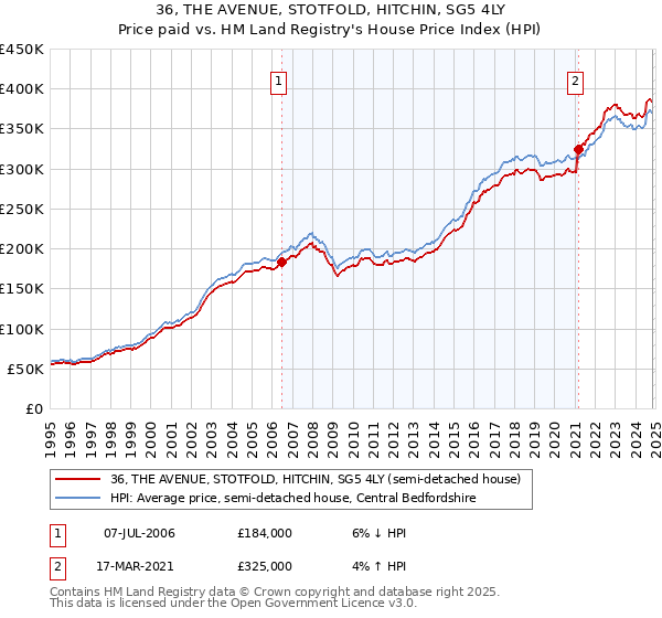 36, THE AVENUE, STOTFOLD, HITCHIN, SG5 4LY: Price paid vs HM Land Registry's House Price Index