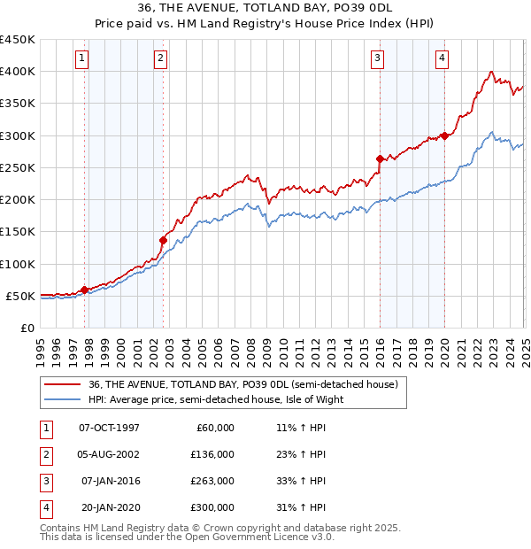 36, THE AVENUE, TOTLAND BAY, PO39 0DL: Price paid vs HM Land Registry's House Price Index