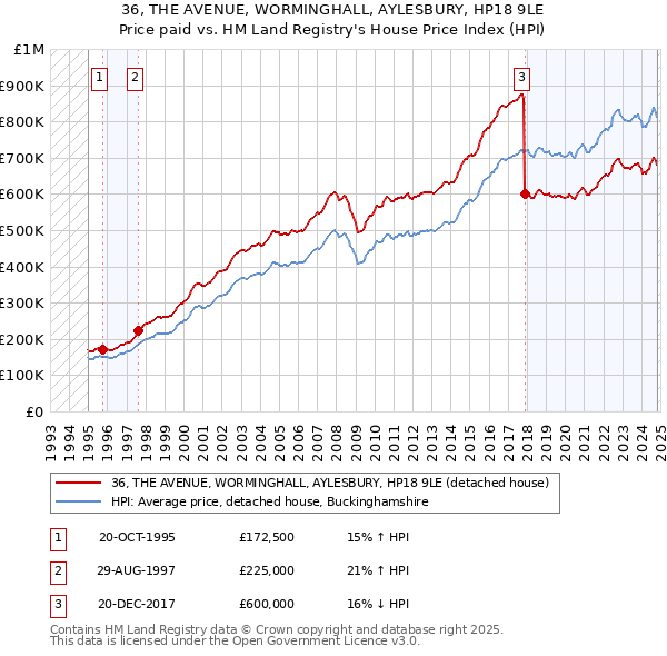 36, THE AVENUE, WORMINGHALL, AYLESBURY, HP18 9LE: Price paid vs HM Land Registry's House Price Index