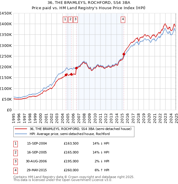 36, THE BRAMLEYS, ROCHFORD, SS4 3BA: Price paid vs HM Land Registry's House Price Index