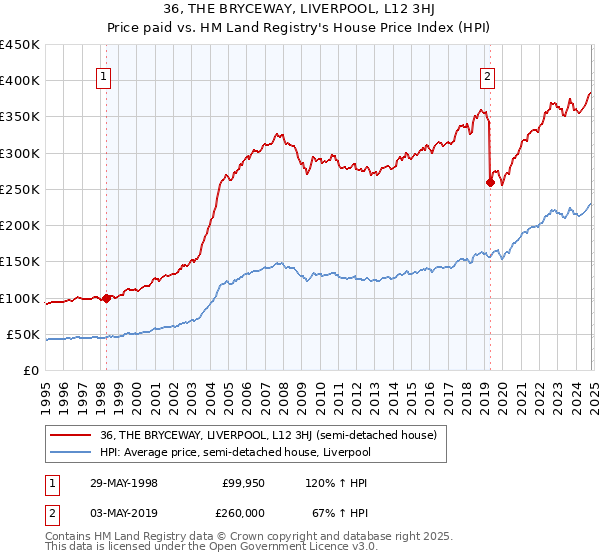 36, THE BRYCEWAY, LIVERPOOL, L12 3HJ: Price paid vs HM Land Registry's House Price Index