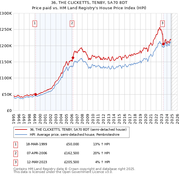 36, THE CLICKETTS, TENBY, SA70 8DT: Price paid vs HM Land Registry's House Price Index