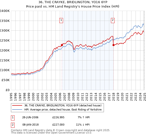 36, THE CRAYKE, BRIDLINGTON, YO16 6YP: Price paid vs HM Land Registry's House Price Index