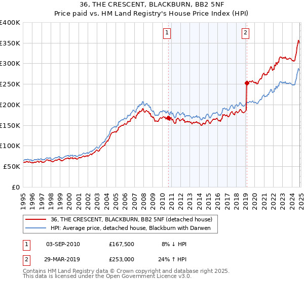 36, THE CRESCENT, BLACKBURN, BB2 5NF: Price paid vs HM Land Registry's House Price Index