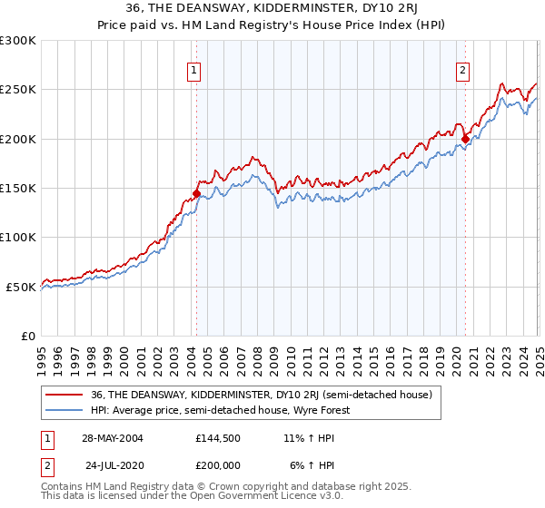 36, THE DEANSWAY, KIDDERMINSTER, DY10 2RJ: Price paid vs HM Land Registry's House Price Index