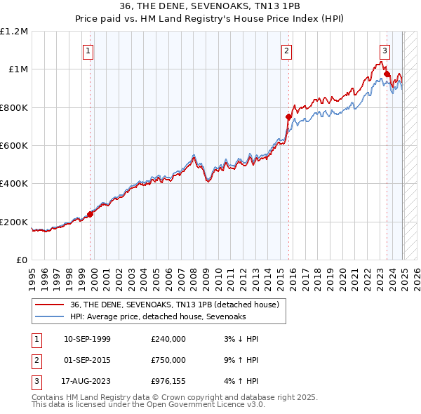 36, THE DENE, SEVENOAKS, TN13 1PB: Price paid vs HM Land Registry's House Price Index