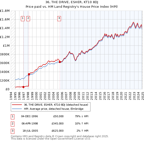 36, THE DRIVE, ESHER, KT10 8DJ: Price paid vs HM Land Registry's House Price Index