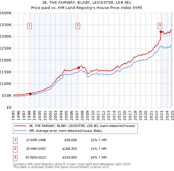 36, THE FAIRWAY, BLABY, LEICESTER, LE8 4EL: Price paid vs HM Land Registry's House Price Index