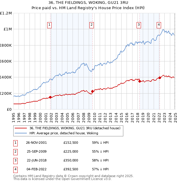 36, THE FIELDINGS, WOKING, GU21 3RU: Price paid vs HM Land Registry's House Price Index