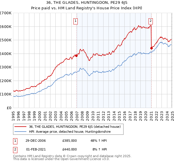 36, THE GLADES, HUNTINGDON, PE29 6JS: Price paid vs HM Land Registry's House Price Index