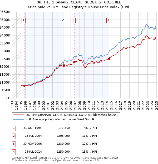 36, THE GRANARY, CLARE, SUDBURY, CO10 8LL: Price paid vs HM Land Registry's House Price Index