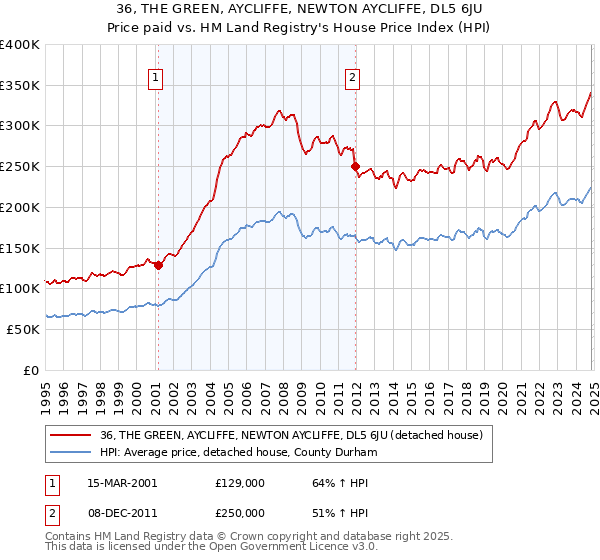 36, THE GREEN, AYCLIFFE, NEWTON AYCLIFFE, DL5 6JU: Price paid vs HM Land Registry's House Price Index