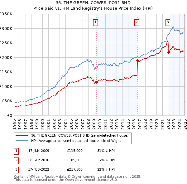 36, THE GREEN, COWES, PO31 8HD: Price paid vs HM Land Registry's House Price Index