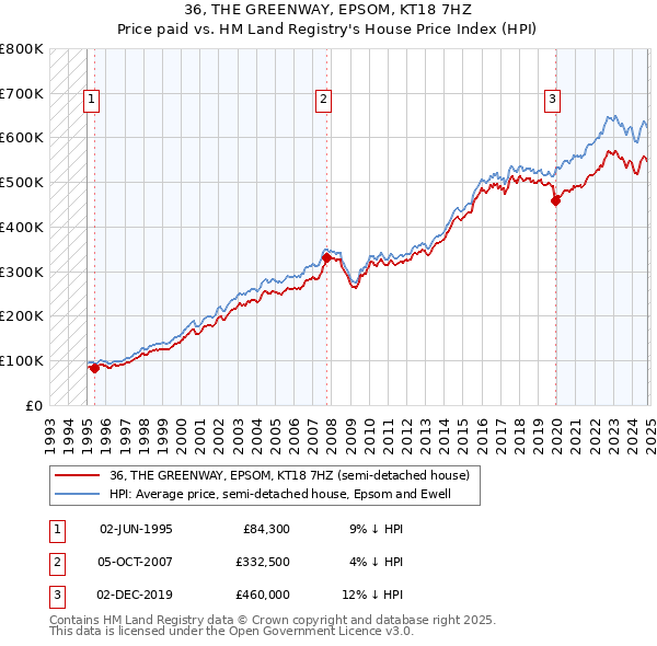 36, THE GREENWAY, EPSOM, KT18 7HZ: Price paid vs HM Land Registry's House Price Index