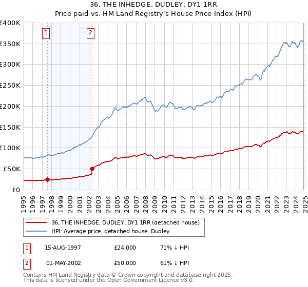 36, THE INHEDGE, DUDLEY, DY1 1RR: Price paid vs HM Land Registry's House Price Index