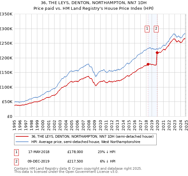 36, THE LEYS, DENTON, NORTHAMPTON, NN7 1DH: Price paid vs HM Land Registry's House Price Index